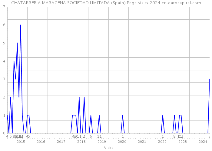 CHATARRERIA MARACENA SOCIEDAD LIMITADA (Spain) Page visits 2024 
