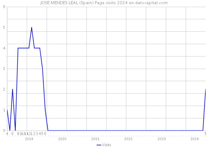 JOSE MENDES LEAL (Spain) Page visits 2024 