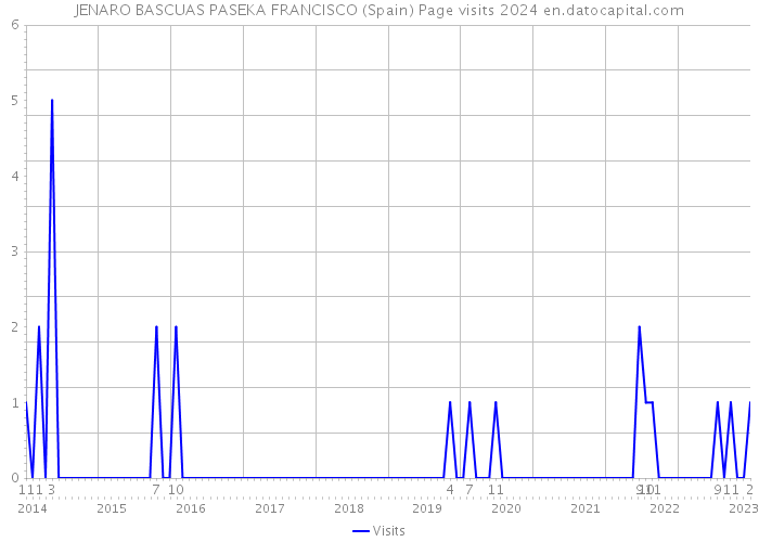 JENARO BASCUAS PASEKA FRANCISCO (Spain) Page visits 2024 