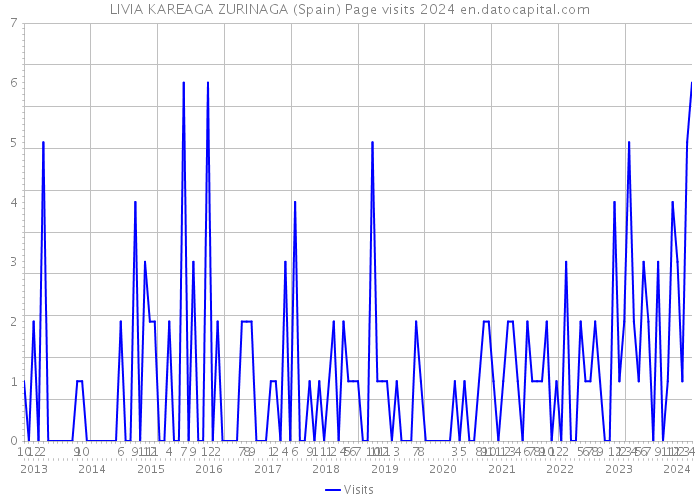 LIVIA KAREAGA ZURINAGA (Spain) Page visits 2024 