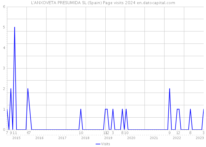 L'ANXOVETA PRESUMIDA SL (Spain) Page visits 2024 