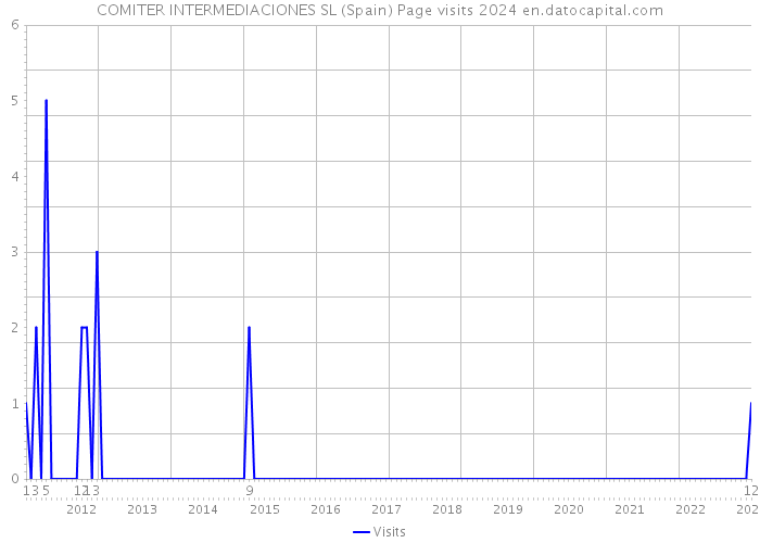 COMITER INTERMEDIACIONES SL (Spain) Page visits 2024 