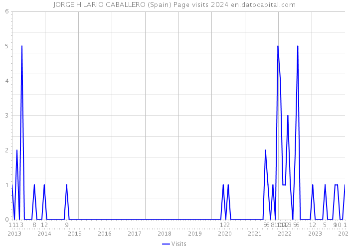 JORGE HILARIO CABALLERO (Spain) Page visits 2024 