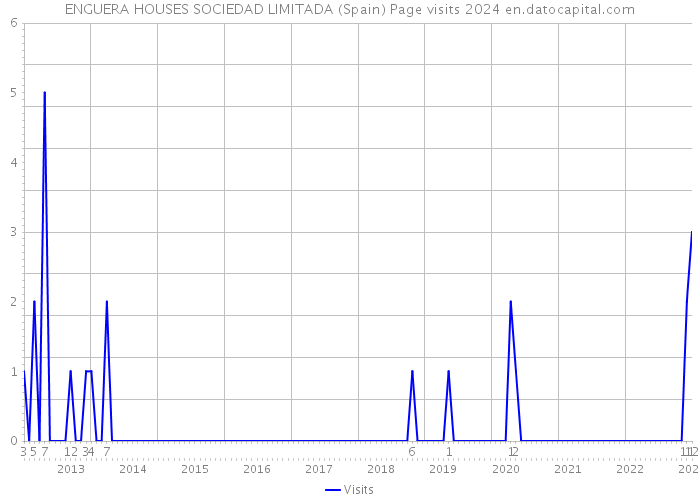 ENGUERA HOUSES SOCIEDAD LIMITADA (Spain) Page visits 2024 