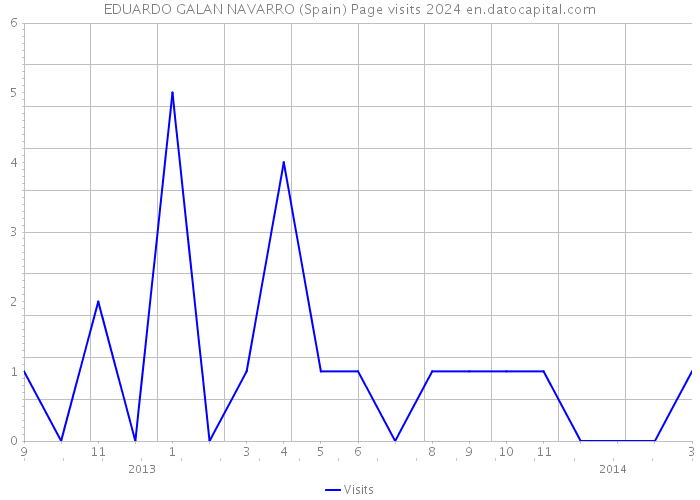 EDUARDO GALAN NAVARRO (Spain) Page visits 2024 