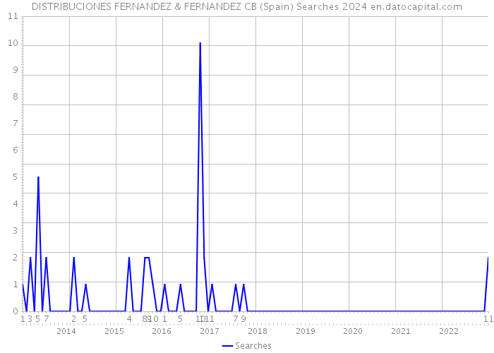 DISTRIBUCIONES FERNANDEZ & FERNANDEZ CB (Spain) Searches 2024 