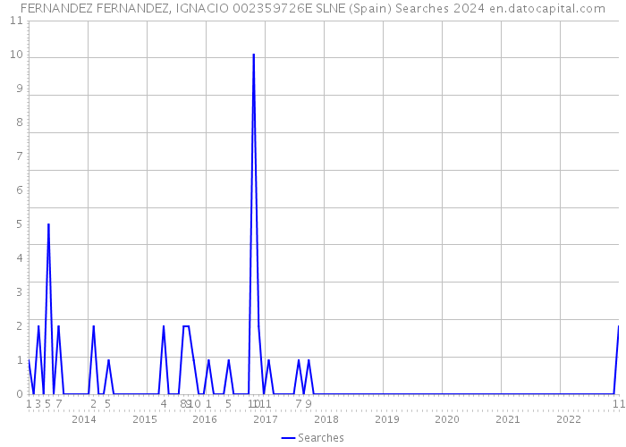 FERNANDEZ FERNANDEZ, IGNACIO 002359726E SLNE (Spain) Searches 2024 