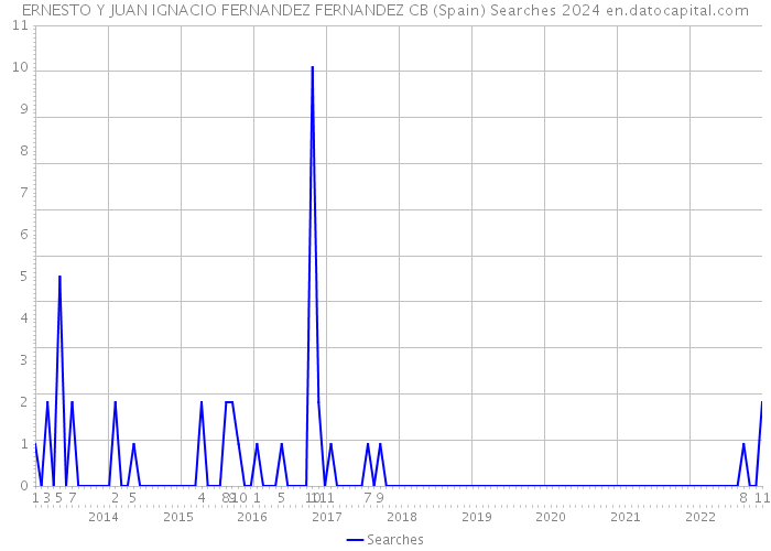 ERNESTO Y JUAN IGNACIO FERNANDEZ FERNANDEZ CB (Spain) Searches 2024 