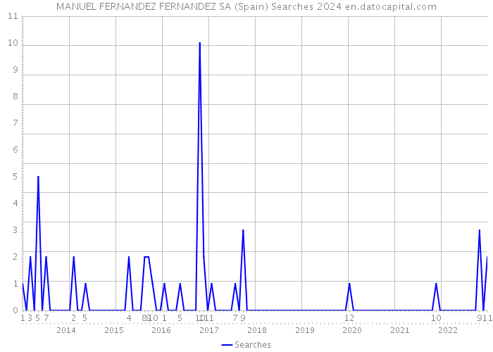 MANUEL FERNANDEZ FERNANDEZ SA (Spain) Searches 2024 