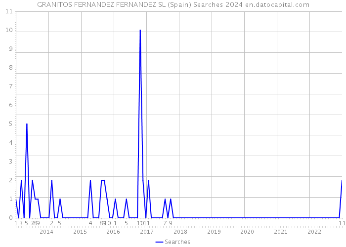 GRANITOS FERNANDEZ FERNANDEZ SL (Spain) Searches 2024 