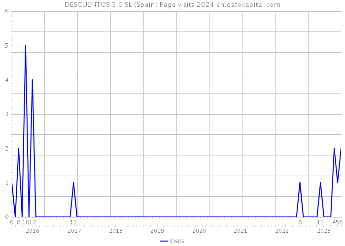 DESCUENTOS 3.0 SL (Spain) Page visits 2024 