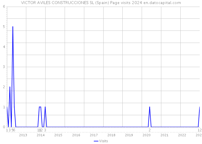 VICTOR AVILES CONSTRUCCIONES SL (Spain) Page visits 2024 