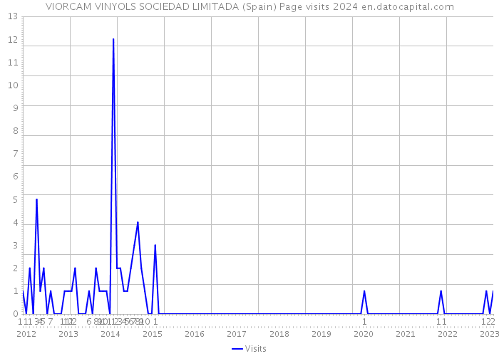 VIORCAM VINYOLS SOCIEDAD LIMITADA (Spain) Page visits 2024 