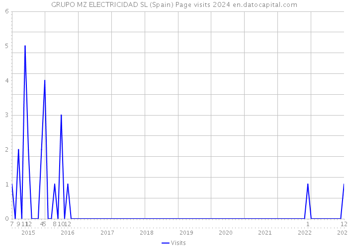 GRUPO MZ ELECTRICIDAD SL (Spain) Page visits 2024 