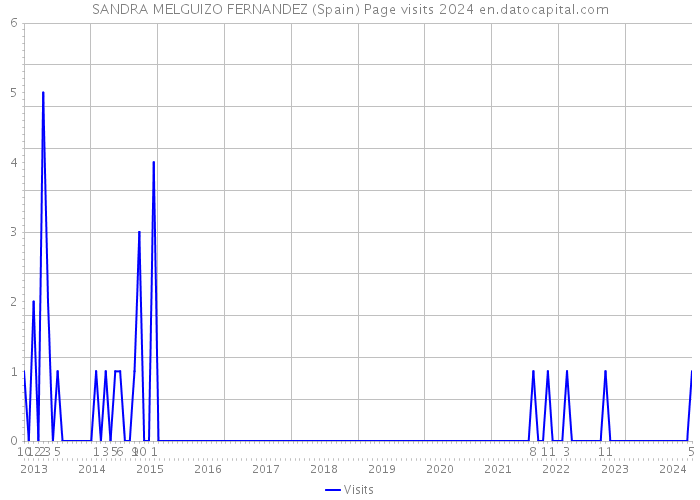 SANDRA MELGUIZO FERNANDEZ (Spain) Page visits 2024 