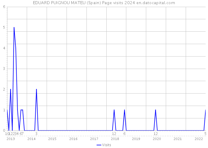 EDUARD PUIGNOU MATEU (Spain) Page visits 2024 