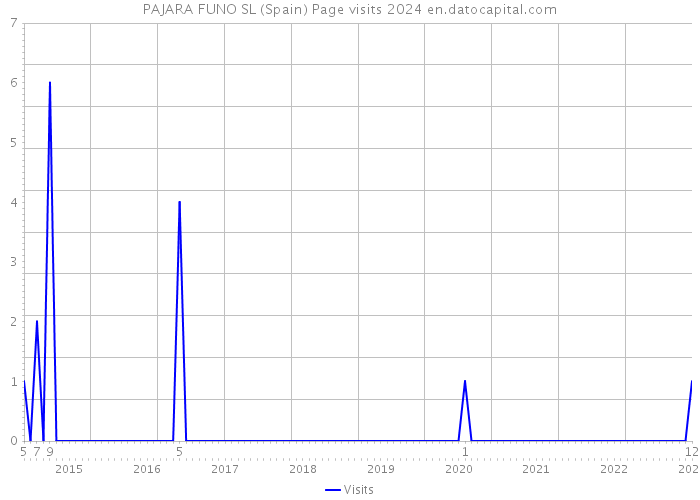 PAJARA FUNO SL (Spain) Page visits 2024 
