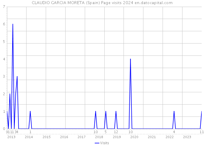 CLAUDIO GARCIA MORETA (Spain) Page visits 2024 