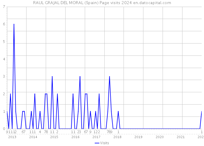 RAUL GRAJAL DEL MORAL (Spain) Page visits 2024 