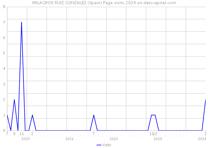 MILAGROS RUIZ GONZALEZ (Spain) Page visits 2024 