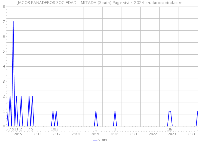 JACOB PANADEROS SOCIEDAD LIMITADA (Spain) Page visits 2024 