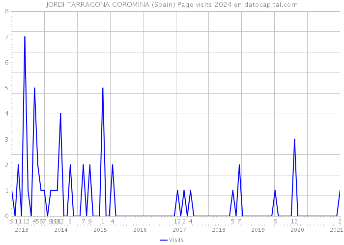 JORDI TARRAGONA COROMINA (Spain) Page visits 2024 