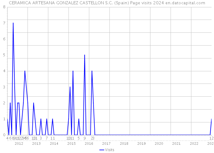 CERAMICA ARTESANA GONZALEZ CASTELLON S.C. (Spain) Page visits 2024 