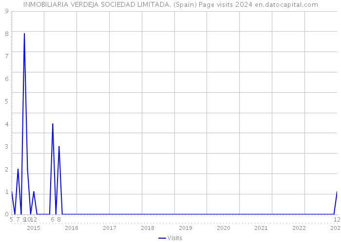 INMOBILIARIA VERDEJA SOCIEDAD LIMITADA. (Spain) Page visits 2024 
