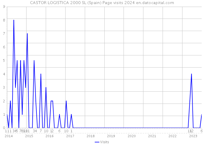 CASTOR LOGISTICA 2000 SL (Spain) Page visits 2024 