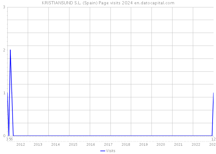 KRISTIANSUND S.L. (Spain) Page visits 2024 