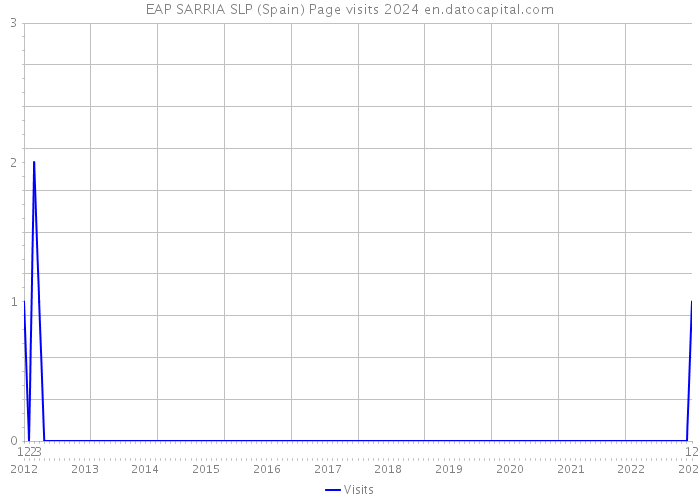 EAP SARRIA SLP (Spain) Page visits 2024 