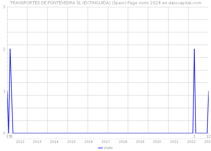 TRANSPORTES DE PONTEVEDRA SL (EXTINGUIDA) (Spain) Page visits 2024 