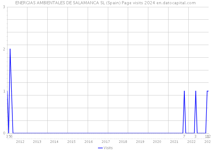 ENERGIAS AMBIENTALES DE SALAMANCA SL (Spain) Page visits 2024 