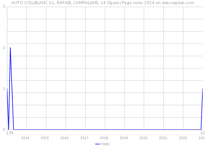 AUTO COLLBLANC S.L. RAFAEL CAMPALANS, 14 (Spain) Page visits 2024 
