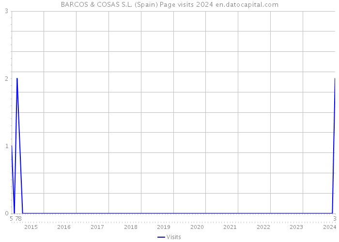 BARCOS & COSAS S.L. (Spain) Page visits 2024 