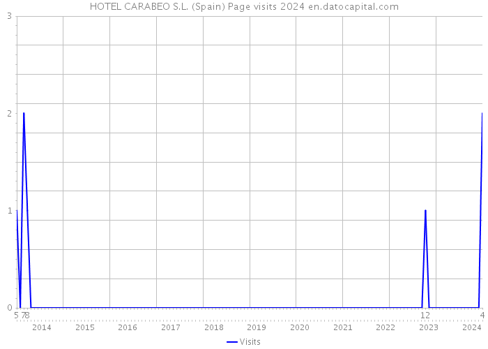 HOTEL CARABEO S.L. (Spain) Page visits 2024 
