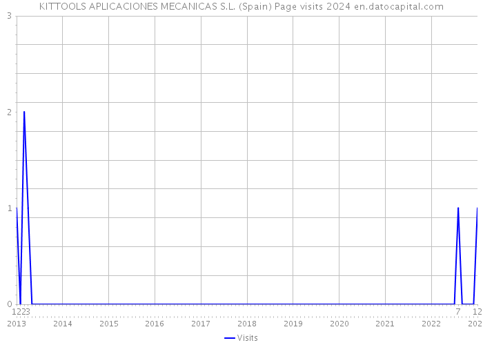 KITTOOLS APLICACIONES MECANICAS S.L. (Spain) Page visits 2024 