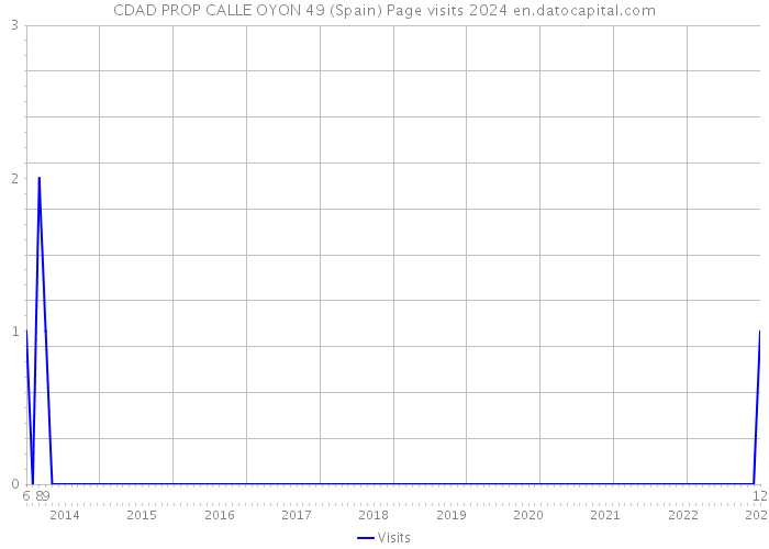 CDAD PROP CALLE OYON 49 (Spain) Page visits 2024 