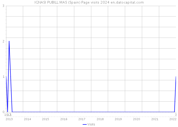 IGNASI PUBILL MAS (Spain) Page visits 2024 