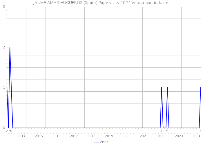 JAUME AMAR HUGUEROS (Spain) Page visits 2024 