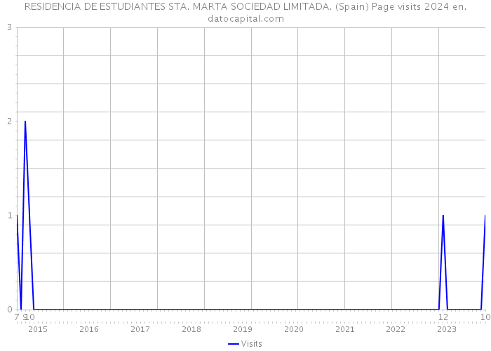 RESIDENCIA DE ESTUDIANTES STA. MARTA SOCIEDAD LIMITADA. (Spain) Page visits 2024 