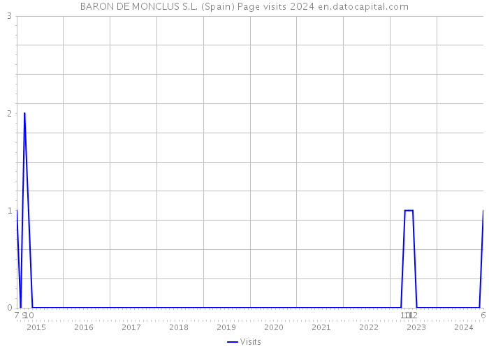 BARON DE MONCLUS S.L. (Spain) Page visits 2024 