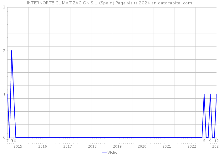 INTERNORTE CLIMATIZACION S.L. (Spain) Page visits 2024 