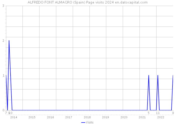 ALFREDO FONT ALMAGRO (Spain) Page visits 2024 