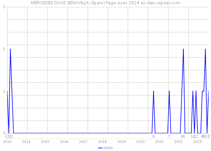 MERCEDES DUCE SENOVILLA (Spain) Page visits 2024 