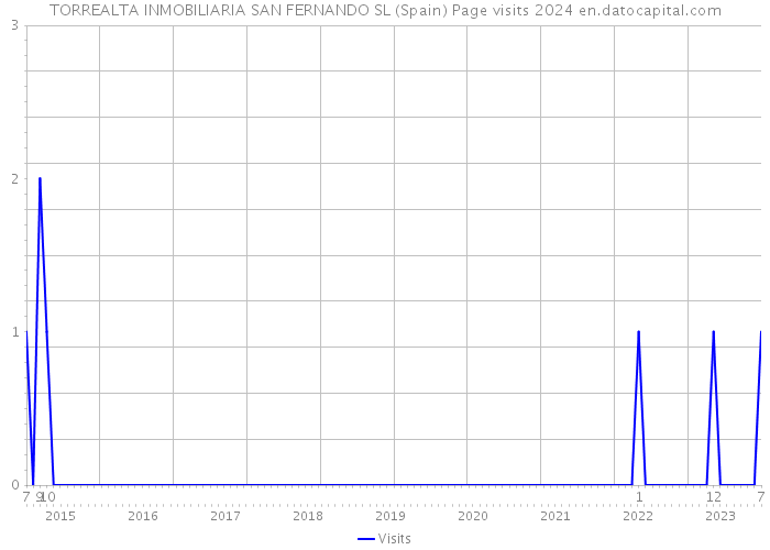 TORREALTA INMOBILIARIA SAN FERNANDO SL (Spain) Page visits 2024 