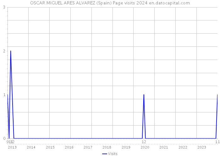 OSCAR MIGUEL ARES ALVAREZ (Spain) Page visits 2024 
