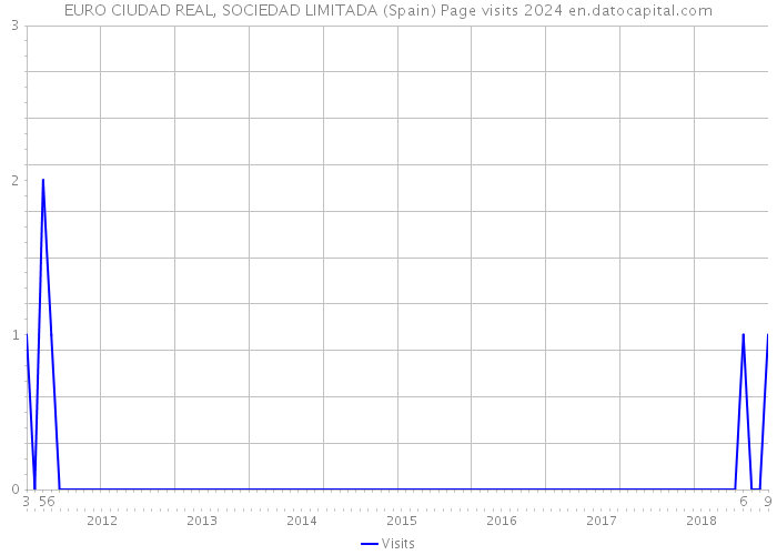 EURO CIUDAD REAL, SOCIEDAD LIMITADA (Spain) Page visits 2024 