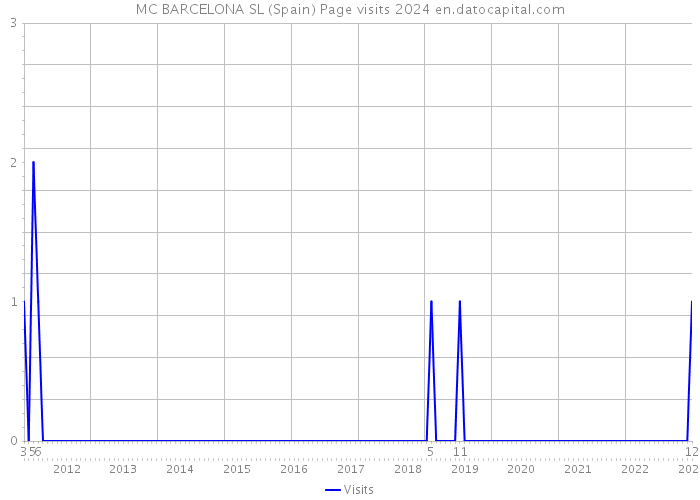 MC BARCELONA SL (Spain) Page visits 2024 