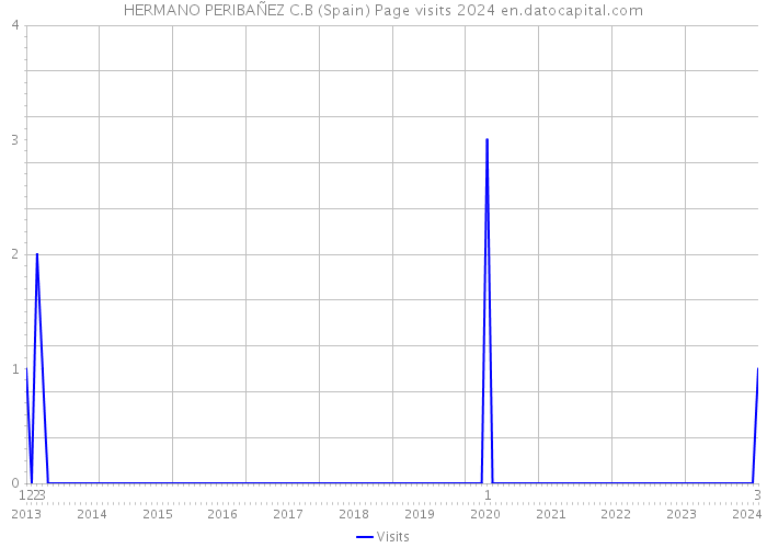 HERMANO PERIBAÑEZ C.B (Spain) Page visits 2024 